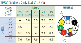 対線A：2対、心線C：5対