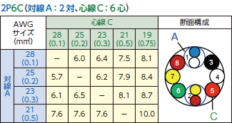 対線A：2対、心線C：6対