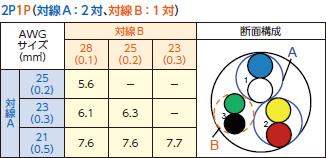 対線A：2対、対線B：1対