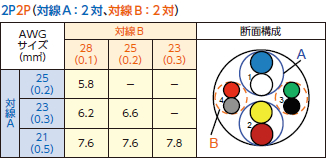 対線A：2対、対線B：2対