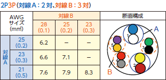 対線A：2対、対線B：3対