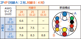 対線A：2対、対線B：4対