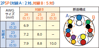 対線A：2対、対線B：5対