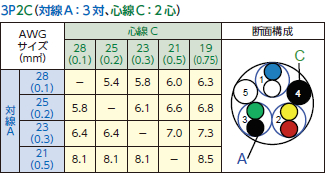 対線A：3対、心線C：2対