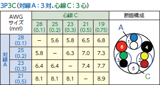 対線A：3対、心線C：3対