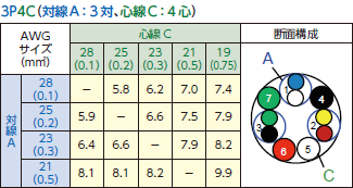 対線A：3対、心線C：4対