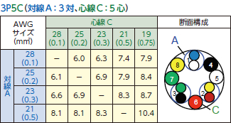 対線A：3対、心線C：5対