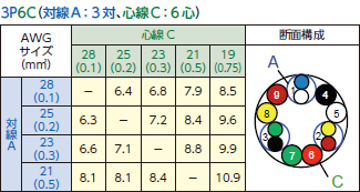 対線A：3対、心線C：6対