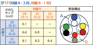 対線A：3対、対線B：1対