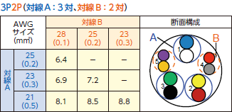 対線A：3対、対線B：2対