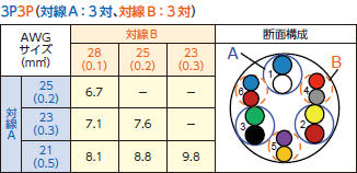 対線A：3対、対線B：3対