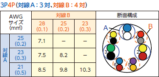 対線A：3対、対線B：4対