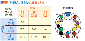 対線A：3対、対線B：5対