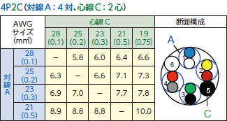 対線A：4対、心線C：2対