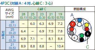 対線A：4対、心線C：3対