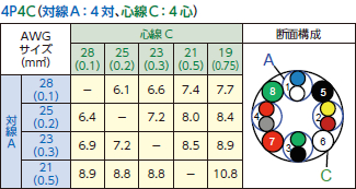 対線A：4対、心線C：4対