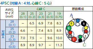 対線A：4対、心線C：5対