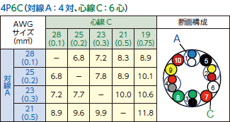 対線A：4対、心線C：6対