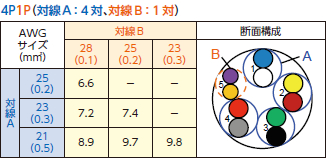 対線A：4対、対線B：1対