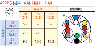 対線A：4対、対線B：2対