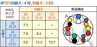 対線A：4対、対線B：3対