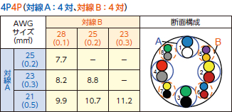 対線A：4対、対線B：4対