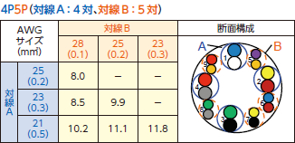 対線A：4対、対線B：5対