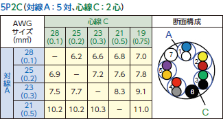 対線A：5対、心線C：2対