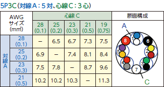 対線A：5対、心線C：3対