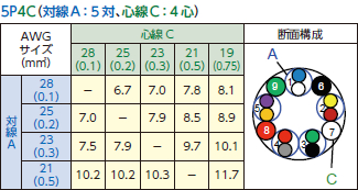 対線A：5対、心線C：4対