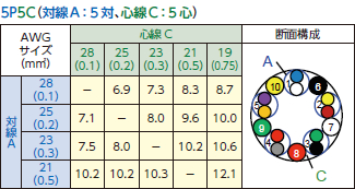 対線A：5対、心線C：5対