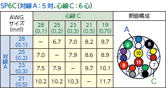 対線A：5対、心線C：6対