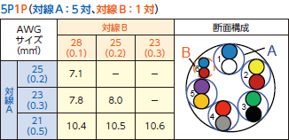 対線A：5対、対線B：1対