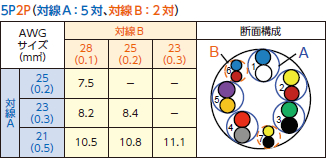 対線A：5対、対線B：2対