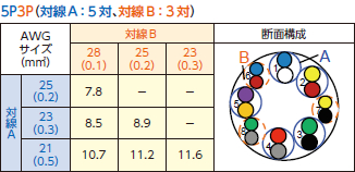 対線A：5対、対線B：3対