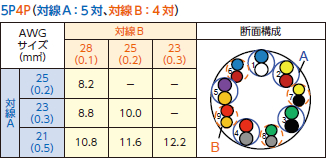 対線A：5対、対線B：4対