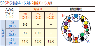 対線A：5対、対線B：5対