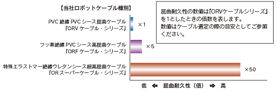 屈曲試験におけるロボットケーブルの耐久性（当社比較）
