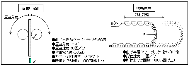 耐屈曲性（可動用ケーブル）の図