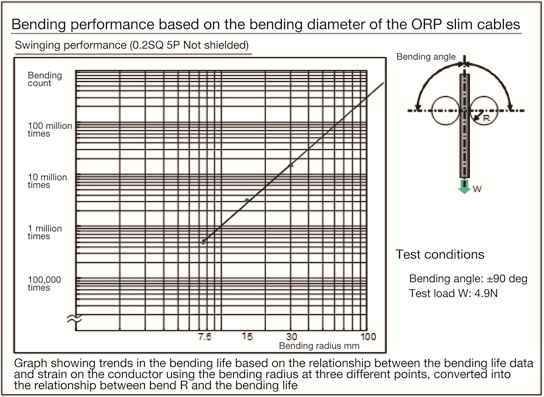 Bending performance based on the bending diameter of the ORP slim cables 