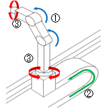Bending, sliding, and twisting