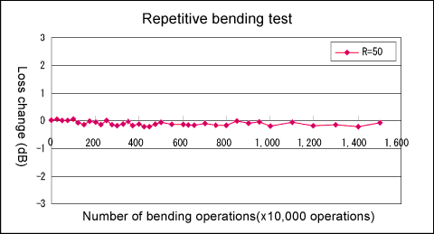 Repetitive bending test