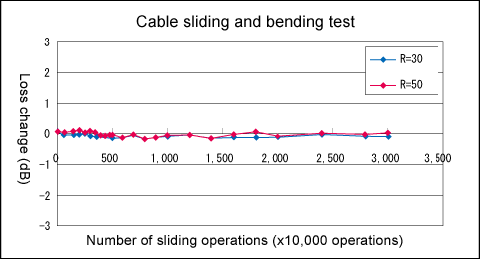 Cable sliding and bending test