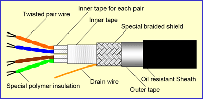 Cable construction