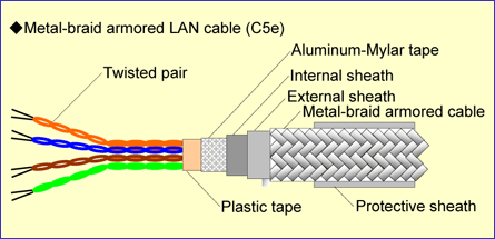 Metal-braid armored LAN cable (C5e)