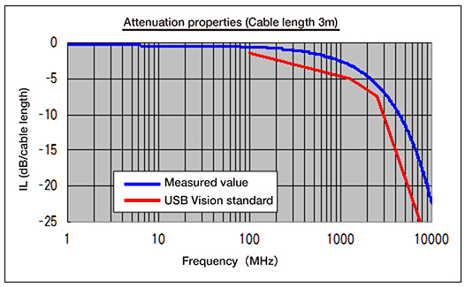 Attenuation performance 