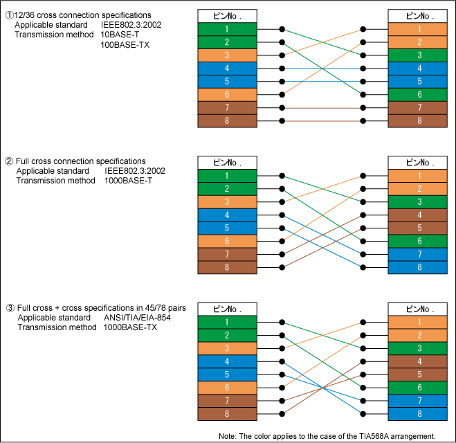 Configuration of a cross patch cord