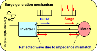 Surge generation mechanism