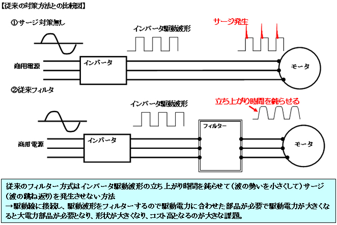 従来の対策方法との比較図1