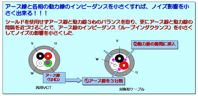 アース線と各相の動力線のインピーダンスを小さくすれば、ノイズ影響を小さくできる！！！シールドを使用せずアース線と動力線3心のバランスを取り、さらにアース線と動力線の間隔を近づけることで、アース線のインピーダンス（ループインダクタンス）を小さくしてノイズの影響を小さくした。